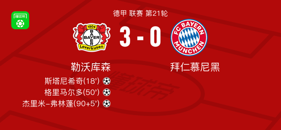 拜仁慕尼黑轻取勒沃库森，提前锁定小组第一